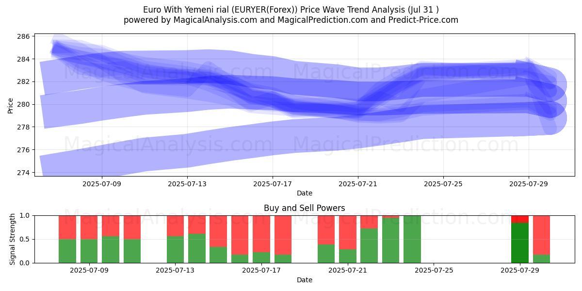 euro con rial yemení (EURYER(Forex)) Support and Resistance area (30 Jul) euro con rial yemení (EURYER(Forex)) Support and Resistance area (30 Jul)