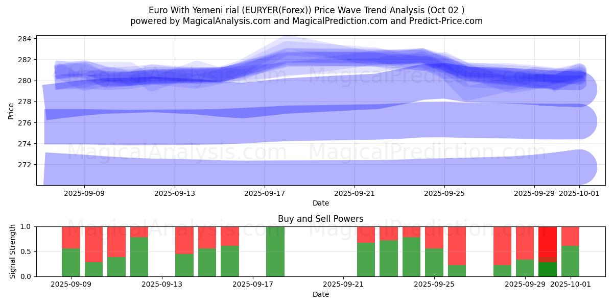  Euro With Yemeni rial (EURYER(Forex)) Support and Resistance area (01 Oct) 