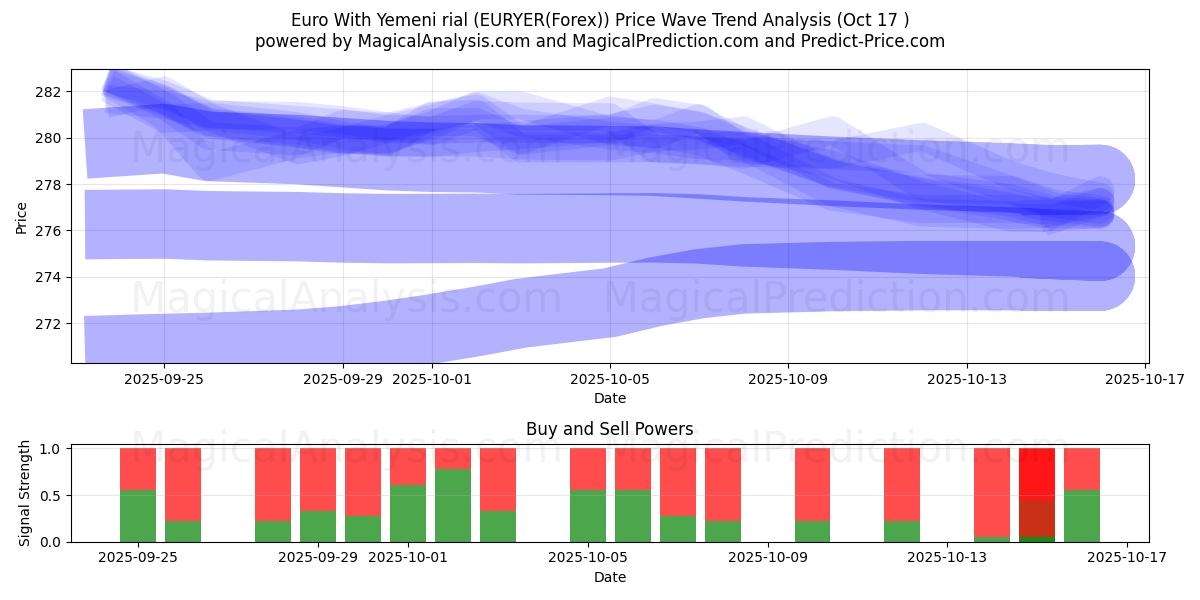  Euro med jemenittisk rial (EURYER(Forex)) Support and Resistance area (16 Oct) 