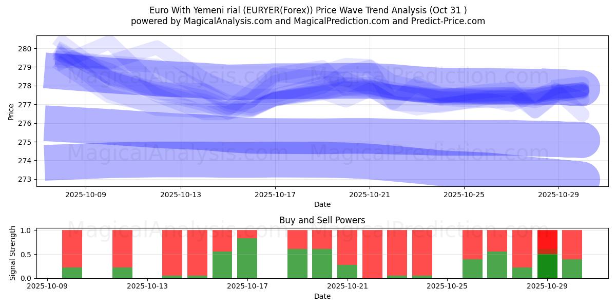 Euro Con Rial yemenita (EURYER(Forex)) Support and Resistance area (30 Oct)   Euro Con Rial yemenita (EURYER(Forex)) Support and Resistance area (30 Oct)