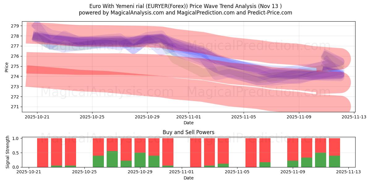  Euro Yemen Riyali ile (EURYER(Forex)) Support and Resistance area (12 Nov) 
