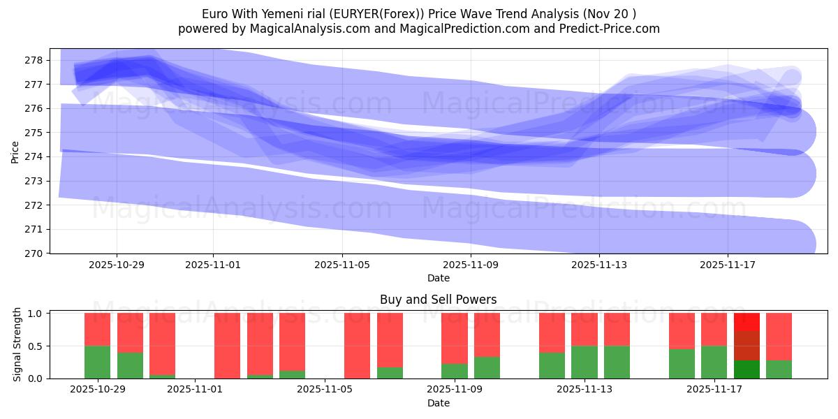  Euro Jemenin rialilla (EURYER(Forex)) Support and Resistance area (19 Nov) 