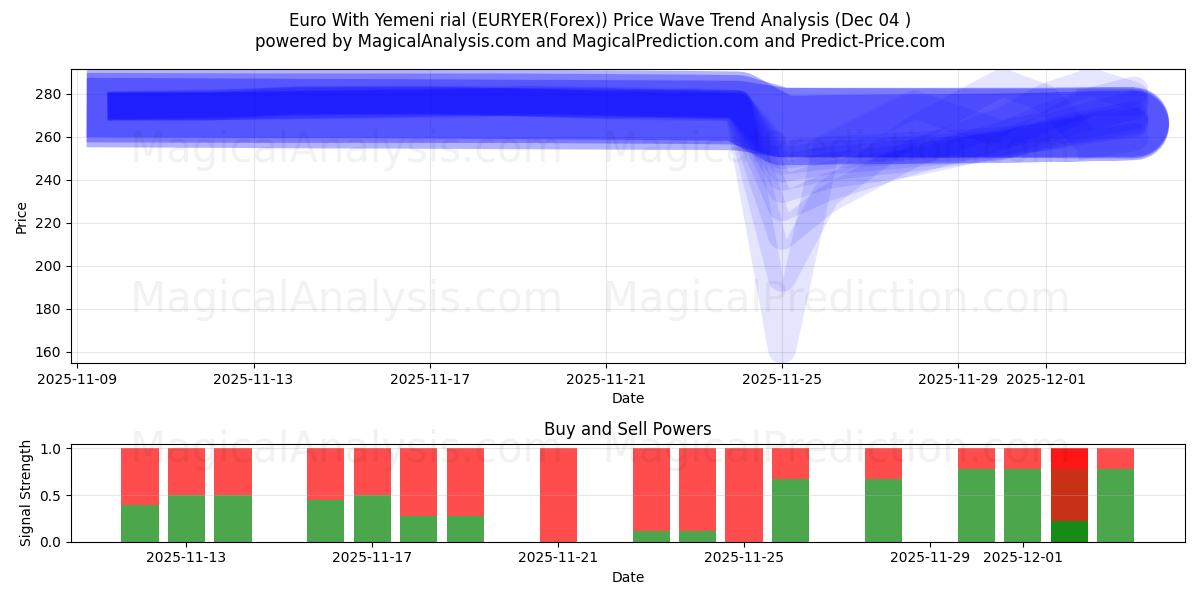  Euro med jemenittisk rial (EURYER(Forex)) Support and Resistance area (03 Dec) 