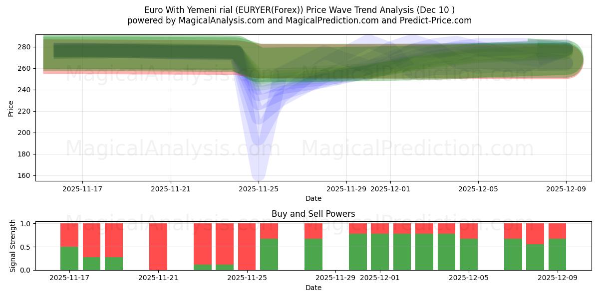 Euro met Jemenitische rial (EURYER(Forex)) Support and Resistance area (09 Dec) 