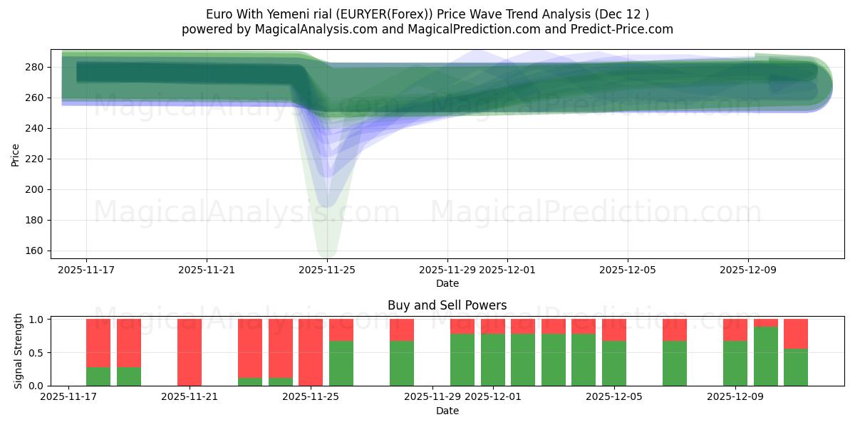  欧元 与 也门里亚尔 (EURYER(Forex)) Support and Resistance area (11 Dec) 