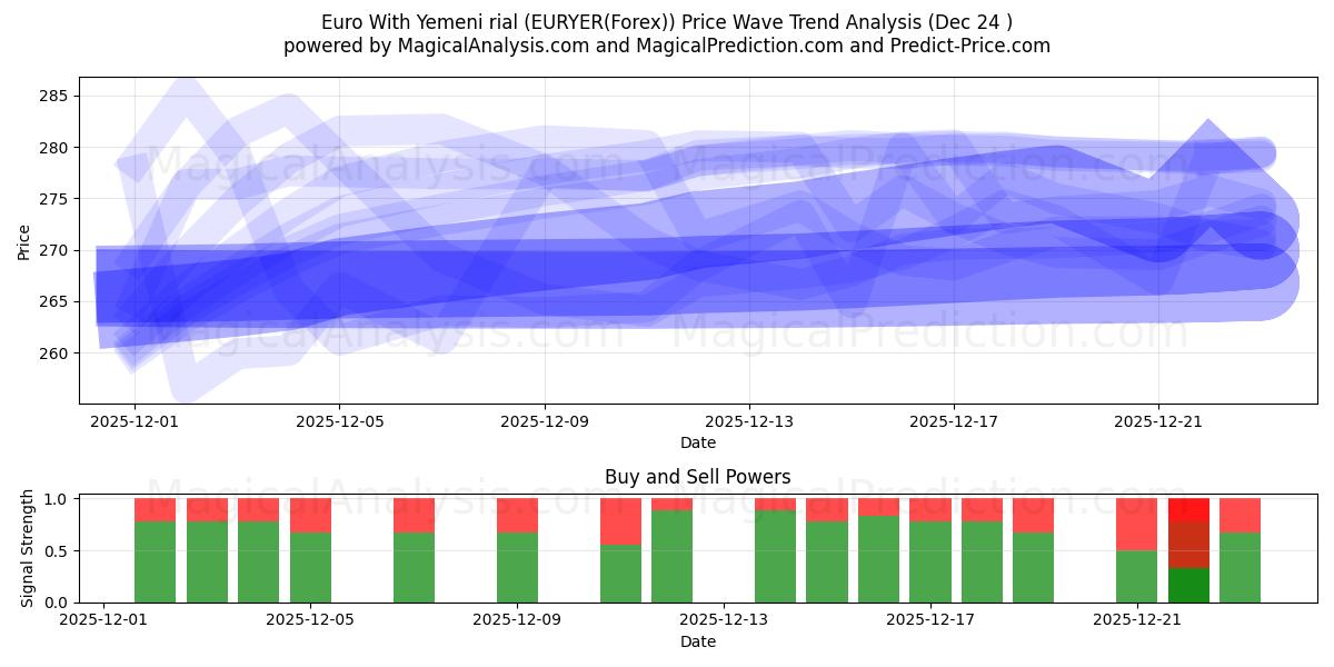  Euro avec rial yéménite (EURYER(Forex)) Support and Resistance area (23 Dec) 