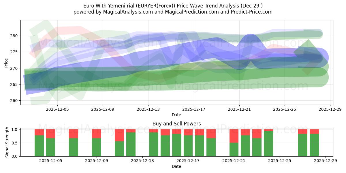  Euro Yemen Riyali ile (EURYER(Forex)) Support and Resistance area (28 Dec) 