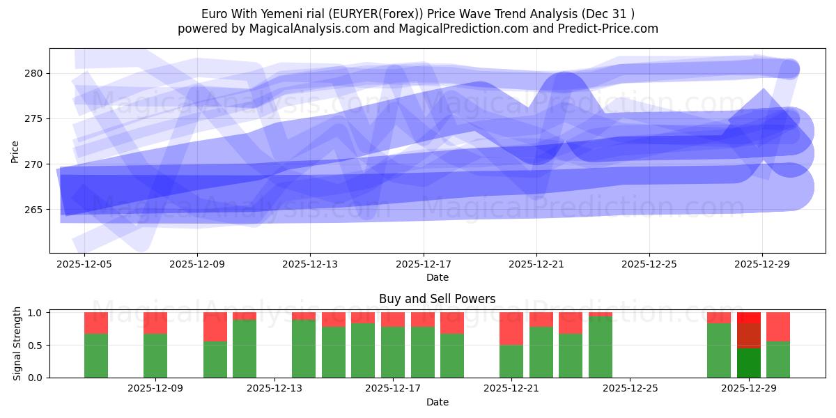  欧元 与 也门里亚尔 (EURYER(Forex)) Support and Resistance area (30 Dec) 