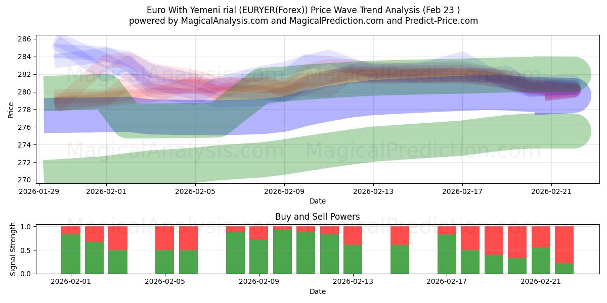  اليورو بالريال اليمني (EURYER(Forex)) Support and Resistance area (22 Feb) 