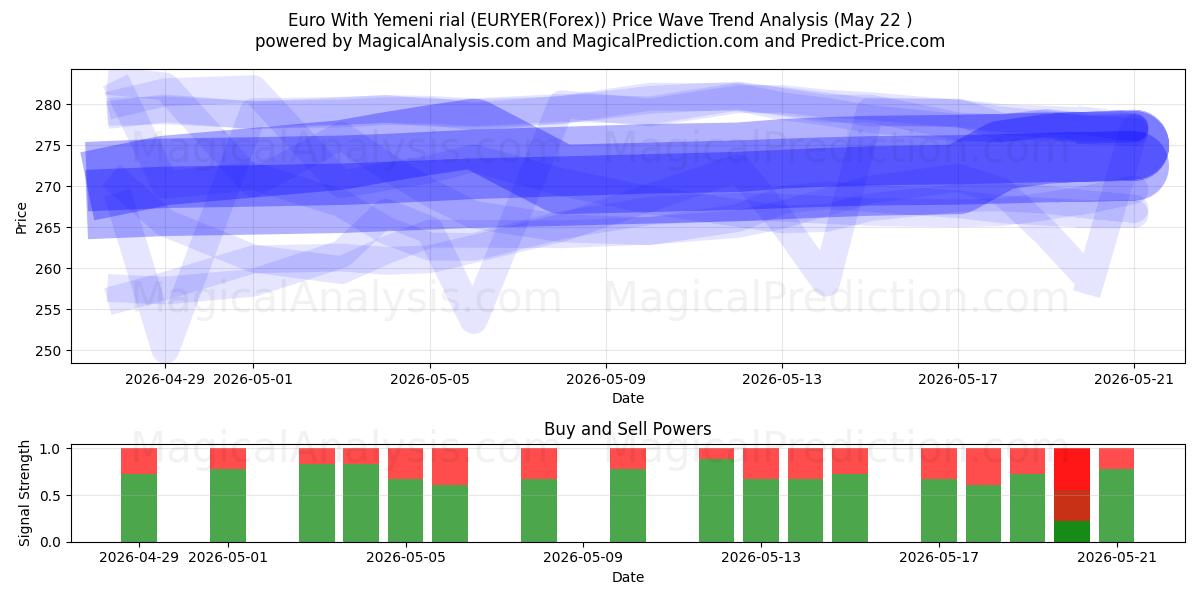  Euro med yemenitiske rial (EURYER(Forex)) Support and Resistance area (21 May) 