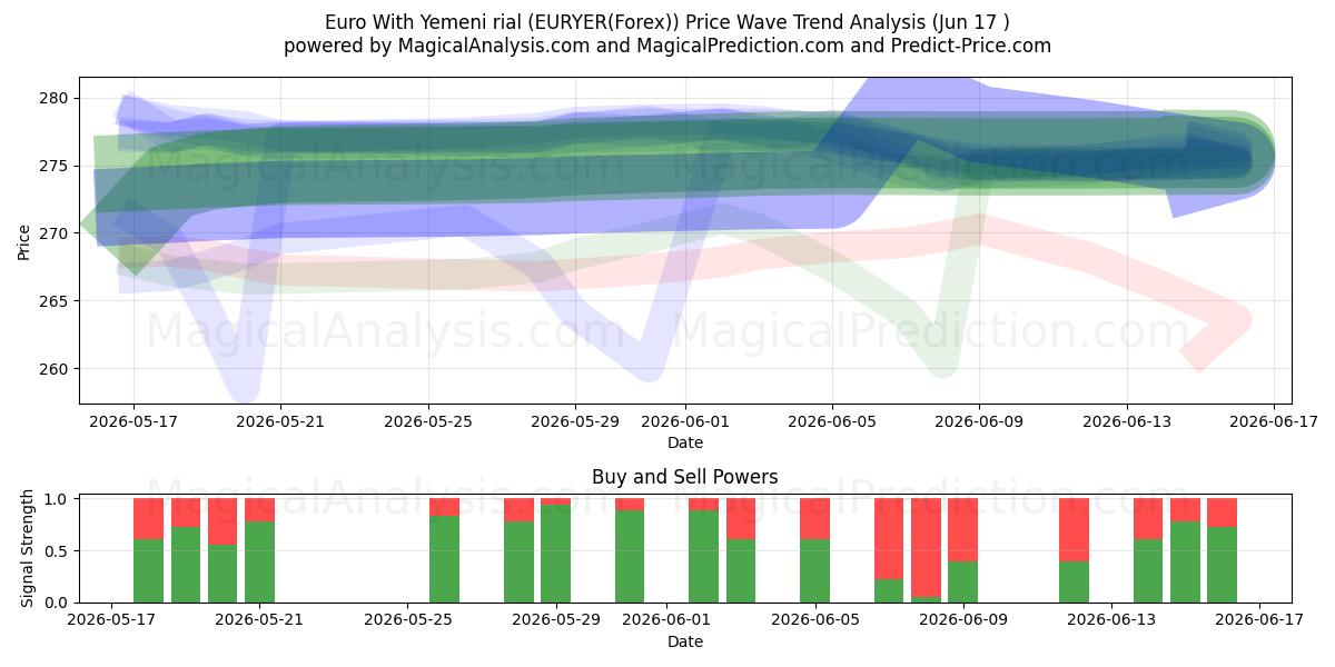  Euro mit jemenitischem Rial (EURYER(Forex)) Support and Resistance area (16 Jun) 