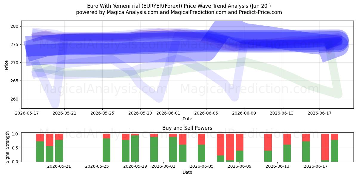  Euro Com Rial Iemenita (EURYER(Forex)) Support and Resistance area (19 Jun) 