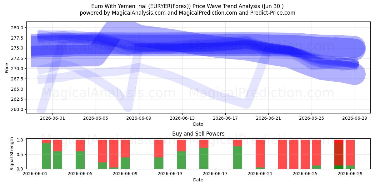  Euro med yemenitiske rial (EURYER(Forex)) Support and Resistance area (29 Jun) 