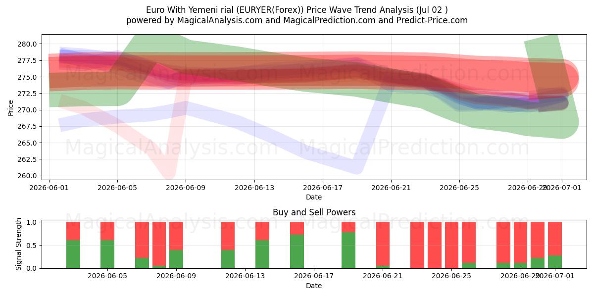  欧元 与 也门里亚尔 (EURYER(Forex)) Support and Resistance area (01 Jul) 