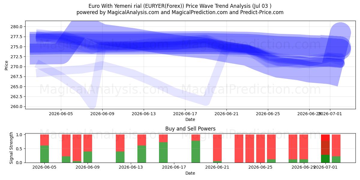  یورو با ریال یمن (EURYER(Forex)) Support and Resistance area (02 Jul) 