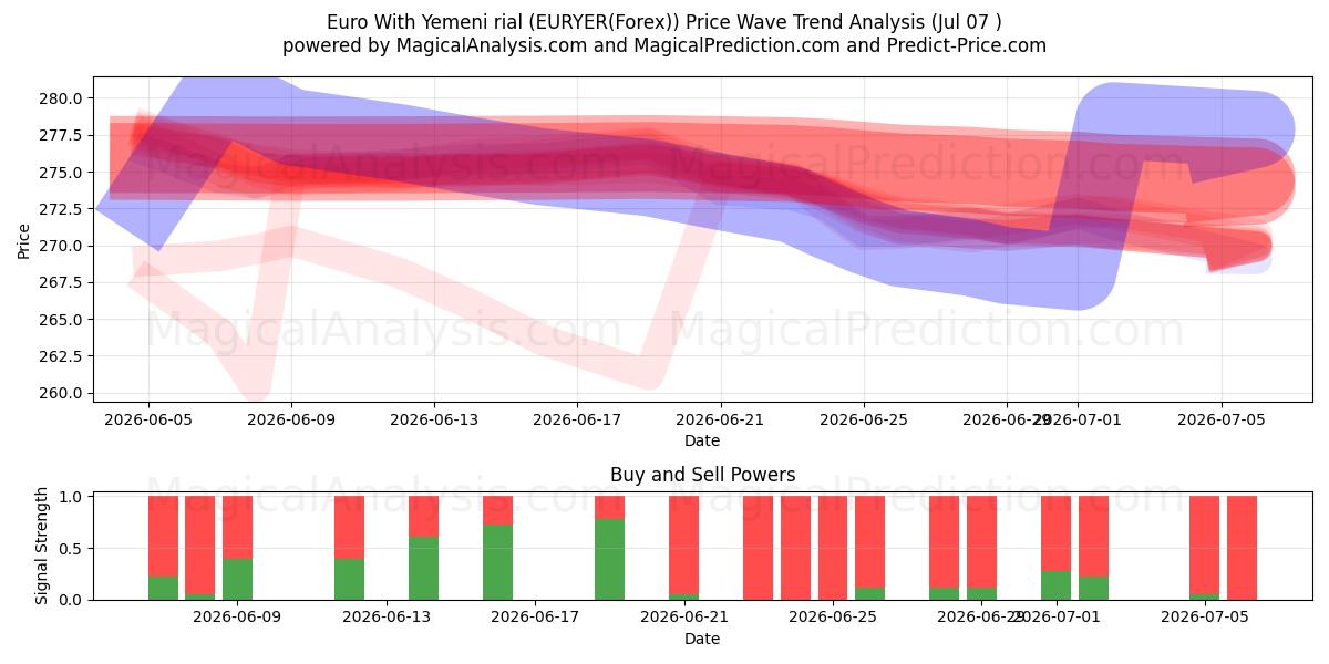  Euro mit jemenitischem Rial (EURYER(Forex)) Support and Resistance area (06 Jul) 