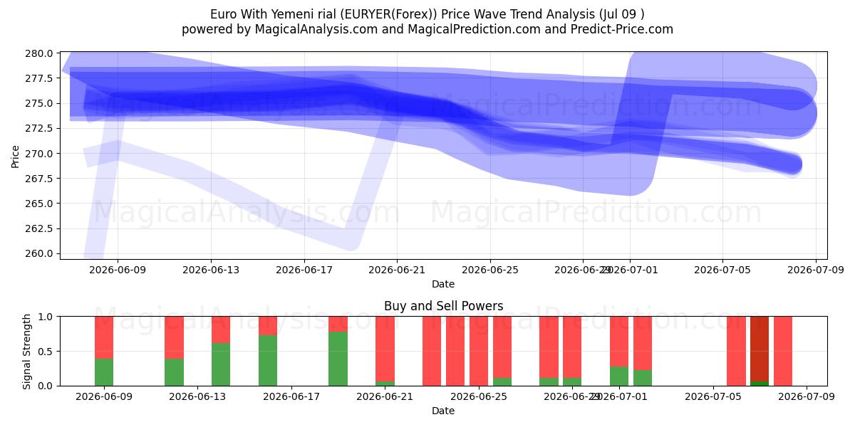  Euro Jemenin rialilla (EURYER(Forex)) Support and Resistance area (08 Jul) 