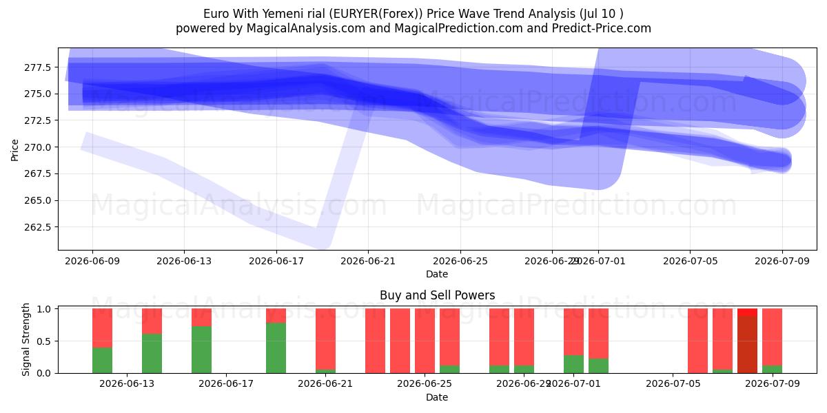  Euro Com Rial Iemenita (EURYER(Forex)) Support and Resistance area (09 Jul) 