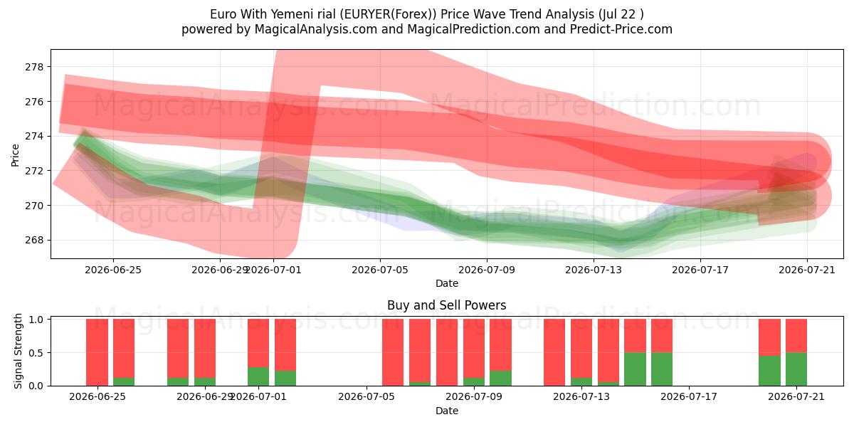 Euro med jemenitiska rial (EURYER(Forex)) Support and Resistance area (21 Jul) 