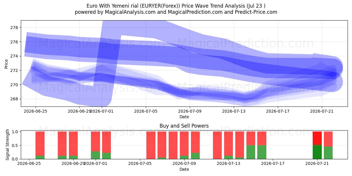  Евро к йеменскому риалу (EURYER(Forex)) Support and Resistance area (22 Jul) 
