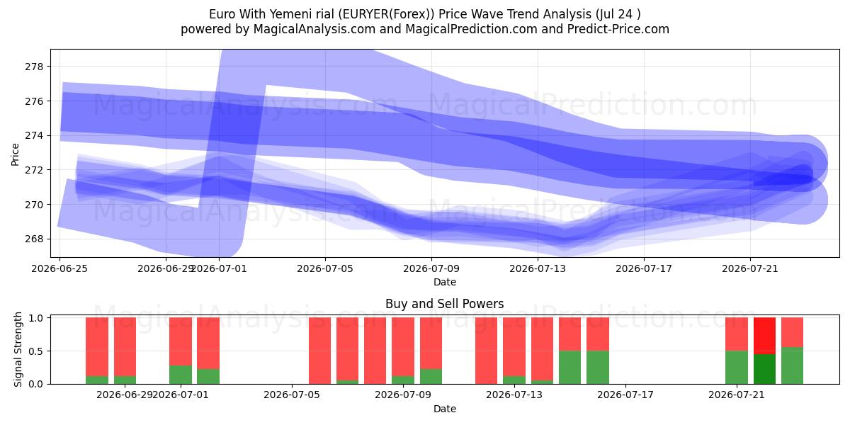  Euro Con Rial yemenita (EURYER(Forex)) Support and Resistance area (23 Jul) 