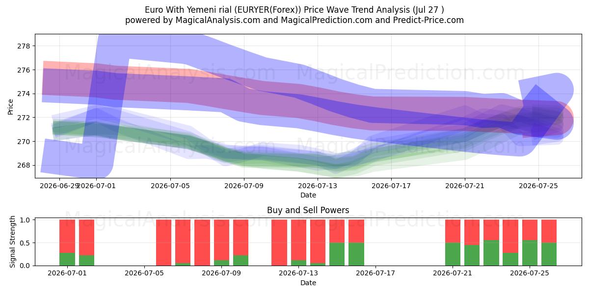  Euro Yemen Riyali ile (EURYER(Forex)) Support and Resistance area (26 Jul) 