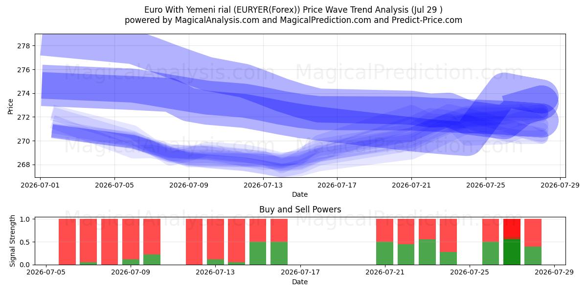  Euro Jemenin rialilla (EURYER(Forex)) Support and Resistance area (28 Jul) 