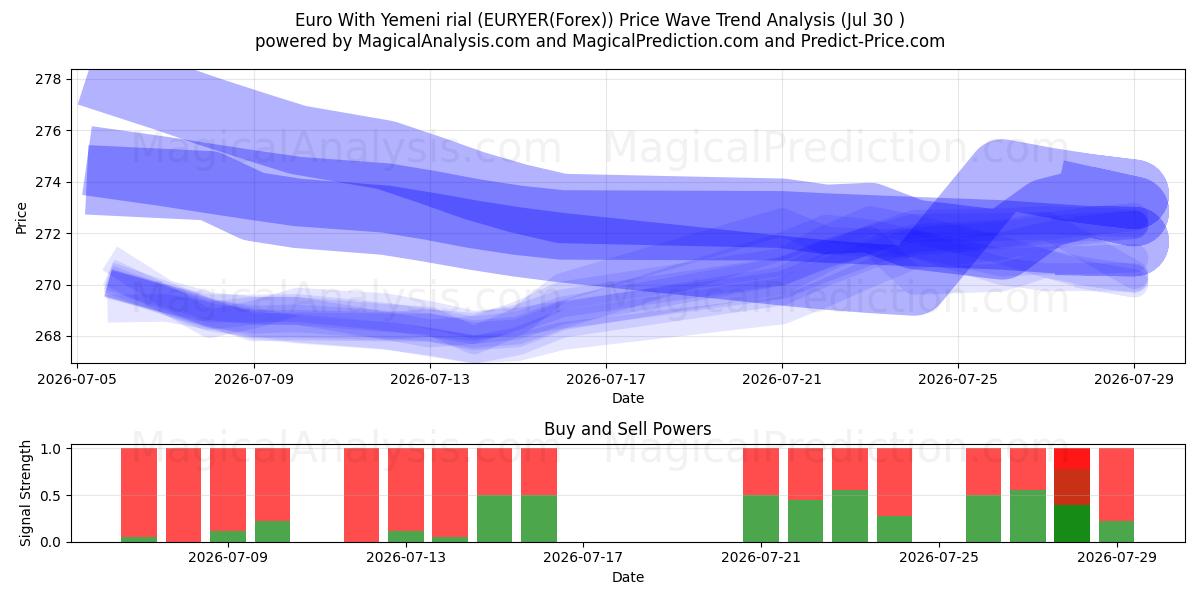  Euro med jemenittisk rial (EURYER(Forex)) Support and Resistance area (29 Jul) 