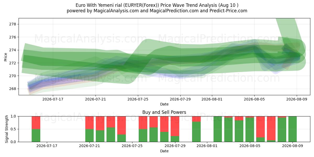  Euro med jemenitiska rial (EURYER(Forex)) Support and Resistance area (09 Aug) 