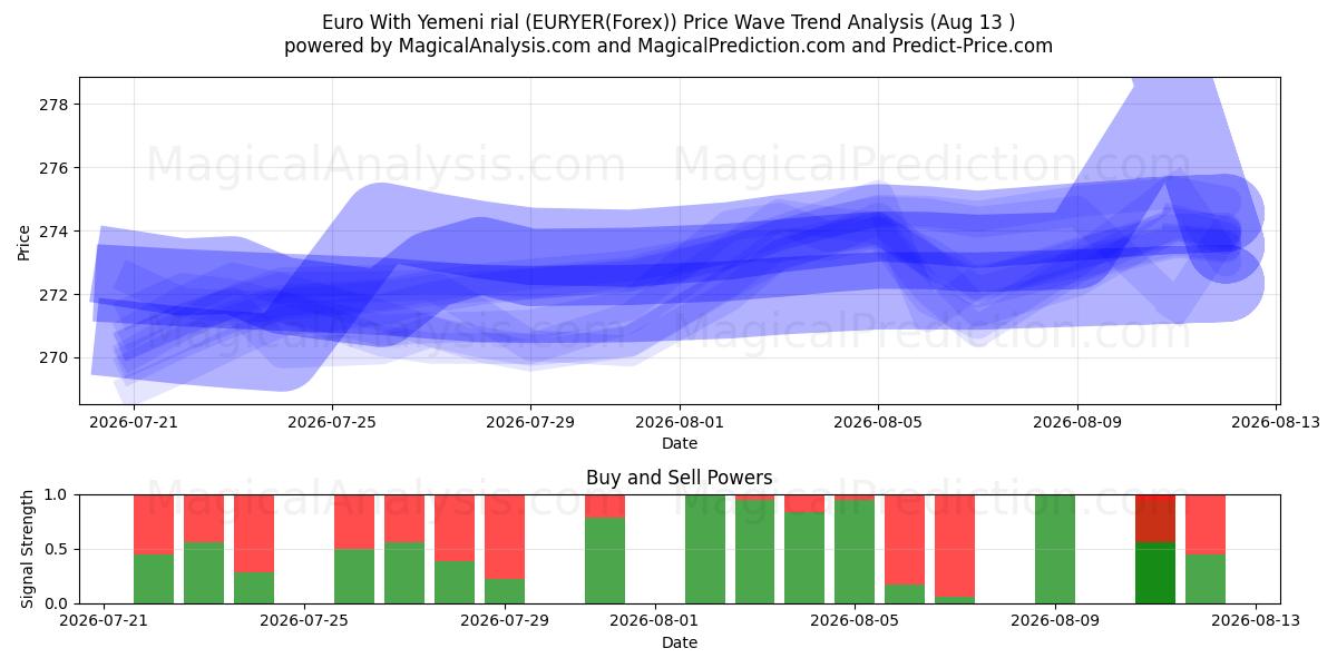  欧元 与 也门里亚尔 (EURYER(Forex)) Support and Resistance area (12 Aug) 