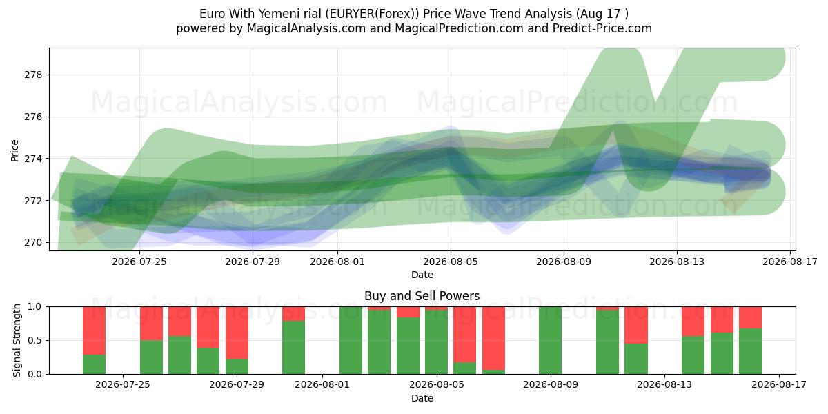  Euro avec rial yéménite (EURYER(Forex)) Support and Resistance area (16 Aug) 