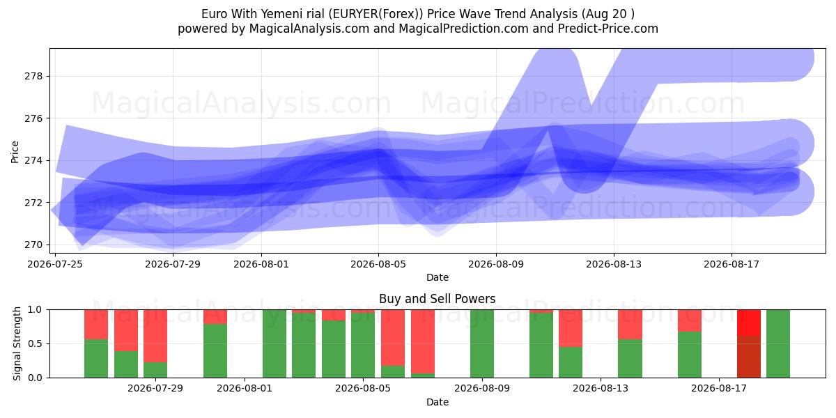  Euro mit jemenitischem Rial (EURYER(Forex)) Support and Resistance area (18 Aug) 