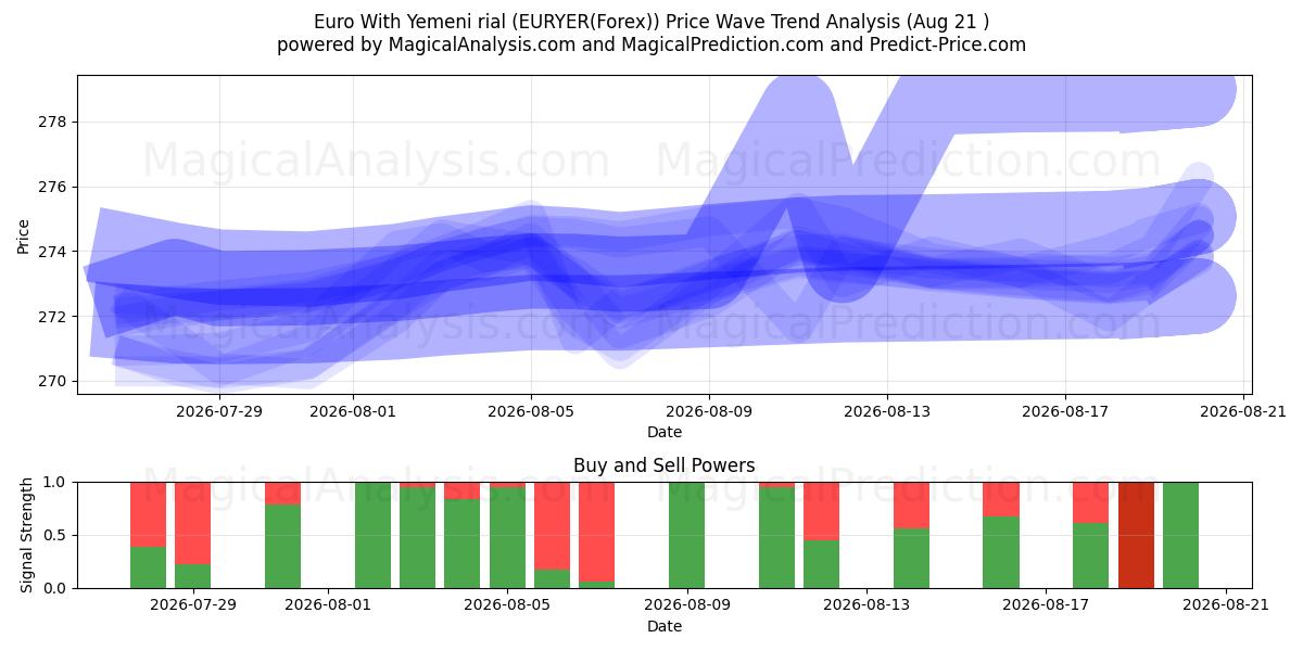  Euro With Yemeni rial (EURYER(Forex)) Support and Resistance area (19 Aug) 
