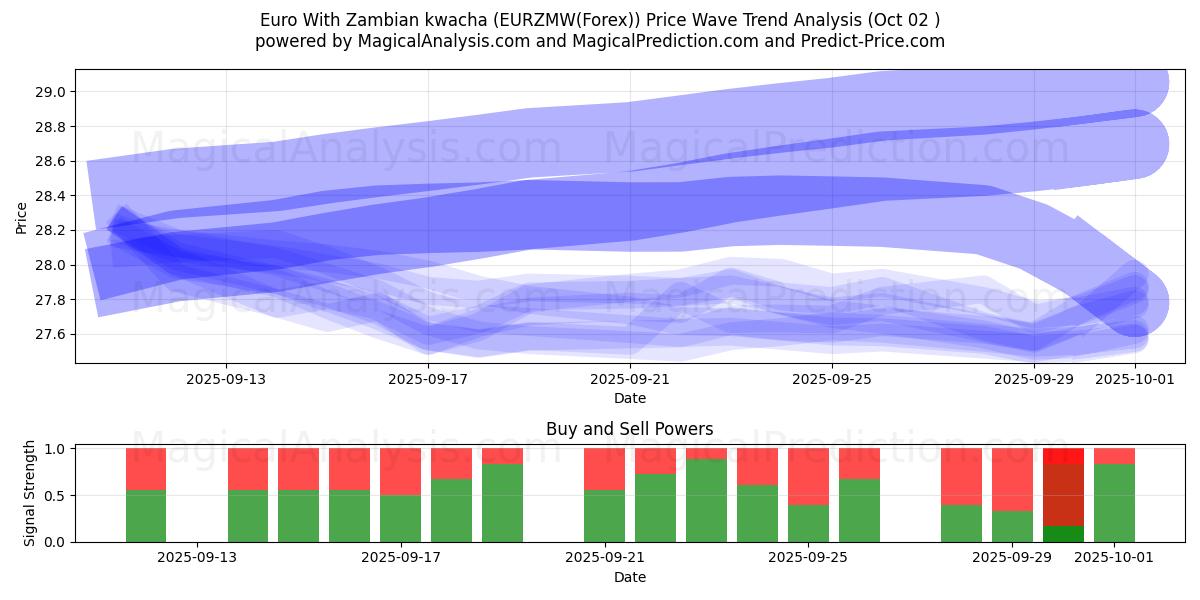  Euro med zambisk kwacha (EURZMW(Forex)) Support and Resistance area (26 Sep) 