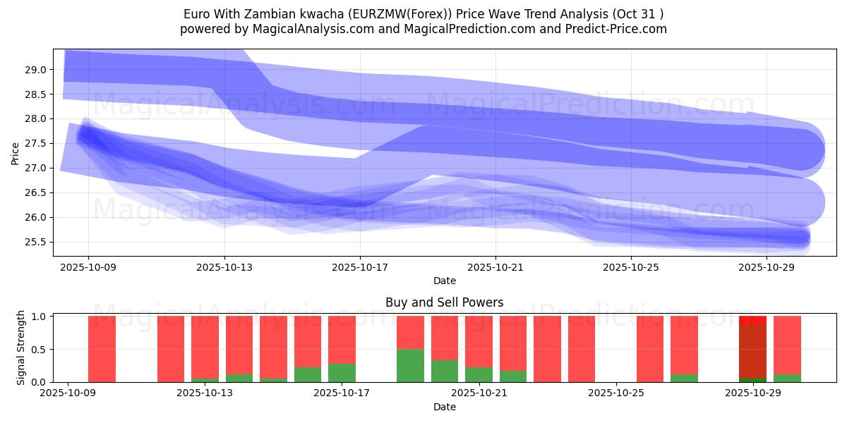 Euro med zambisk kwacha (EURZMW(Forex)) Support and Resistance area (30 Oct)   Euro med zambisk kwacha (EURZMW(Forex)) Support and Resistance area (30 Oct)