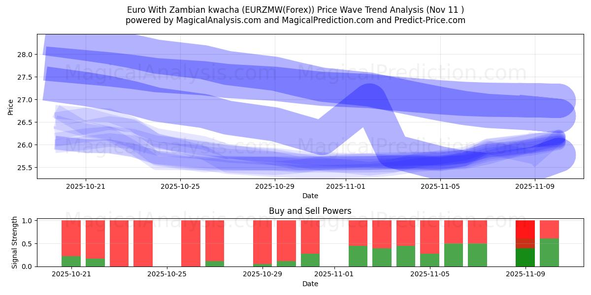  Euro med zambisk kwacha (EURZMW(Forex)) Support and Resistance area (10 Nov) 