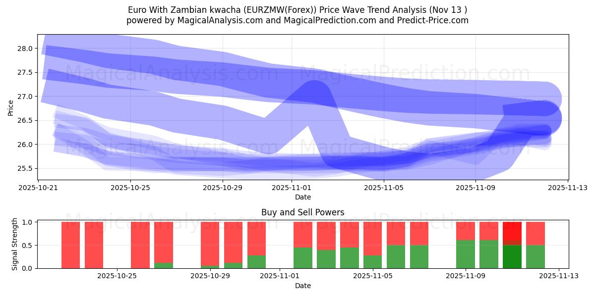  euro con kwacha zambiano (EURZMW(Forex)) Support and Resistance area (12 Nov) 