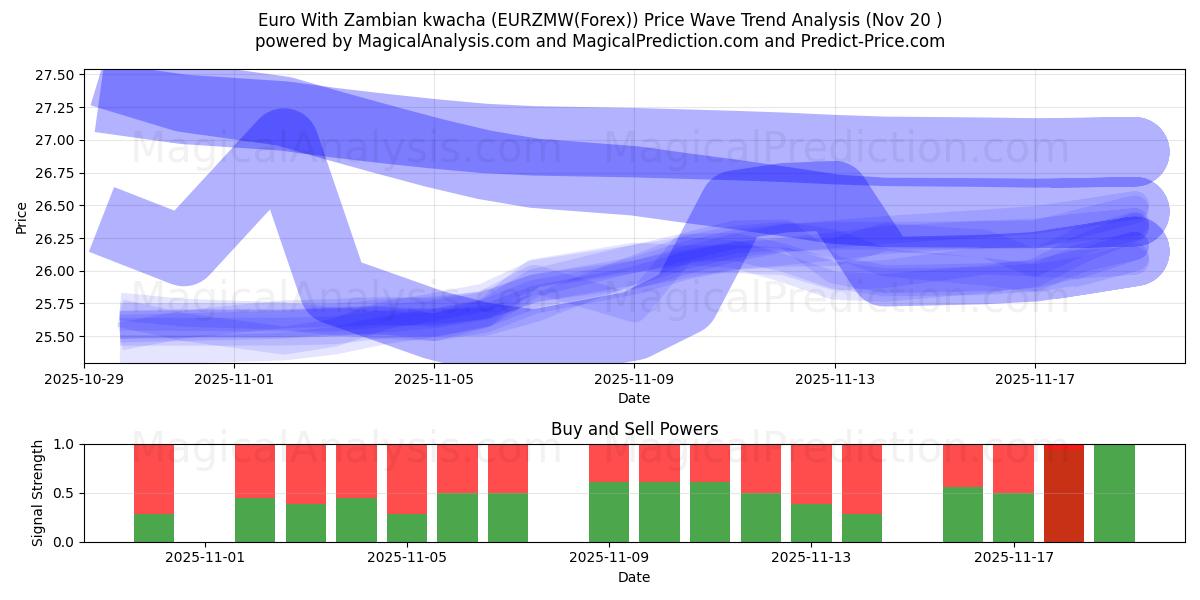  잠비아 콰차를 사용한 유로 (EURZMW(Forex)) Support and Resistance area (19 Nov) 