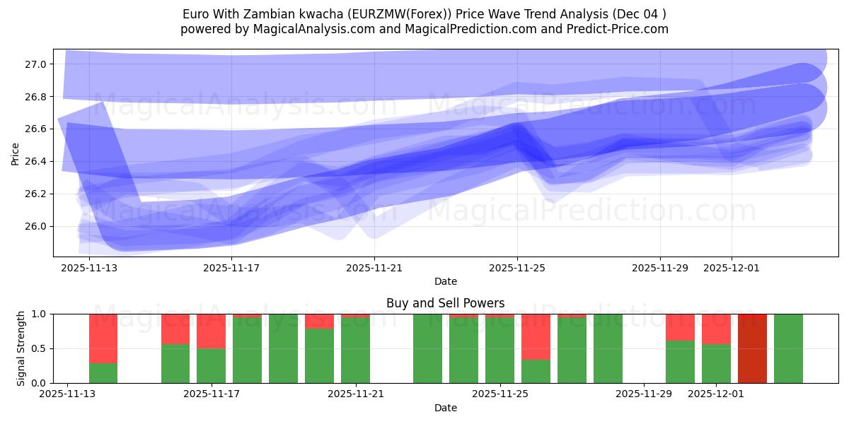  जाम्बियन क्वाचा के साथ यूरो (EURZMW(Forex)) Support and Resistance area (03 Dec) 