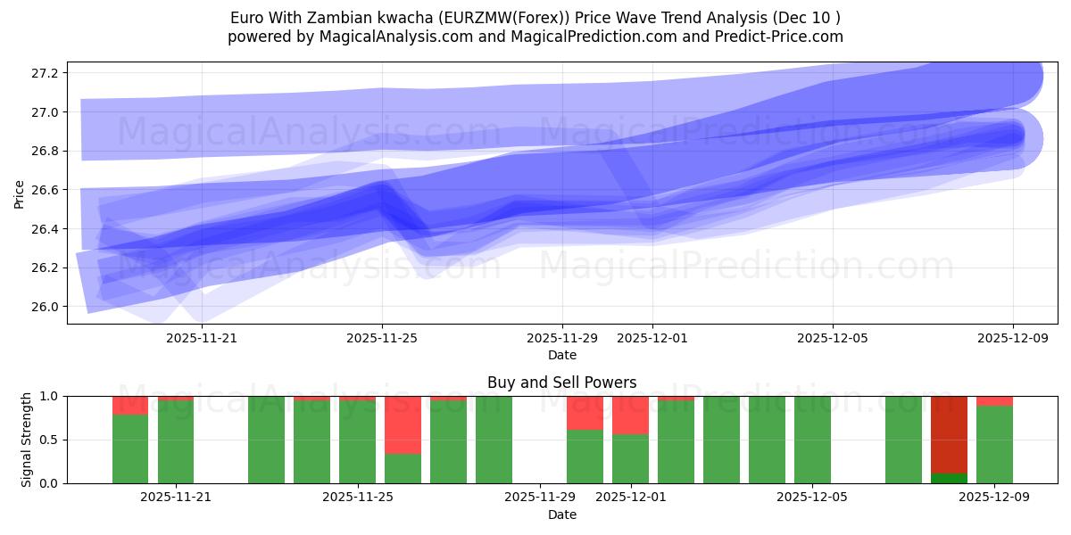  ザンビア クワチャ付きユーロ (EURZMW(Forex)) Support and Resistance area (09 Dec) 