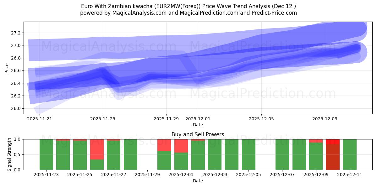  잠비아 콰차를 사용한 유로 (EURZMW(Forex)) Support and Resistance area (11 Dec) 