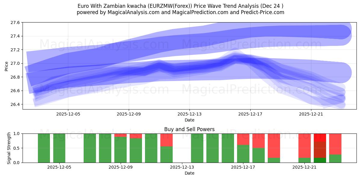  जाम्बियन क्वाचा के साथ यूरो (EURZMW(Forex)) Support and Resistance area (23 Dec) 
