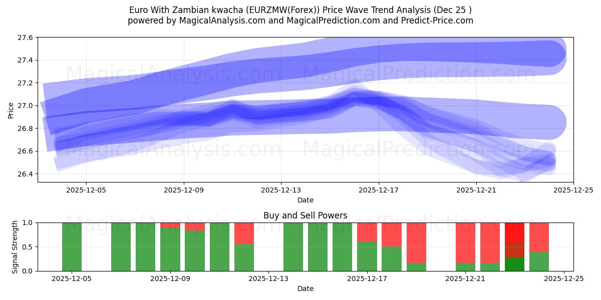  Euro Sambian kwachalla (EURZMW(Forex)) Support and Resistance area (24 Dec) 
