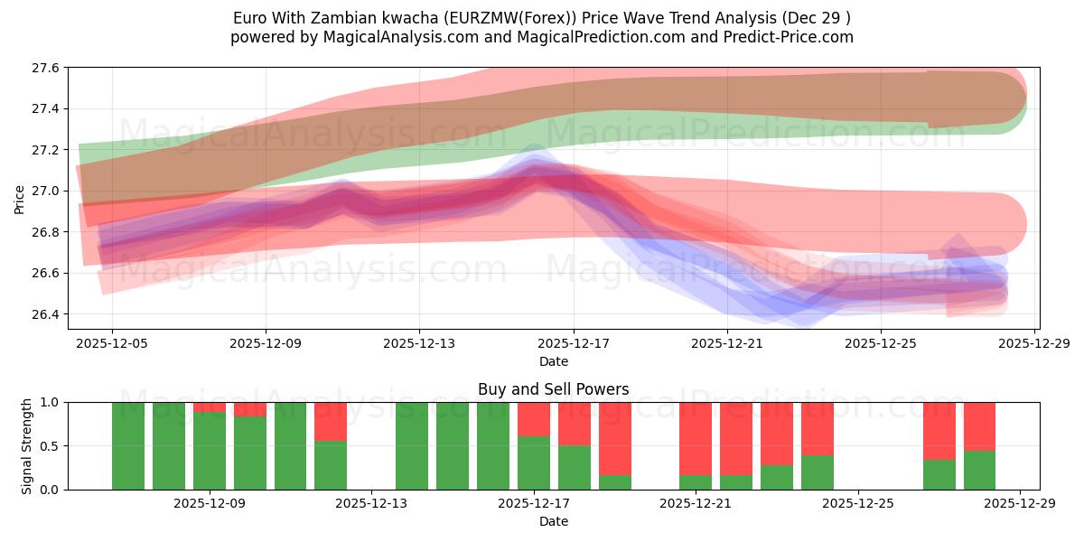 euro con kwacha zambiano (EURZMW(Forex)) Support and Resistance area (28 Dec) 