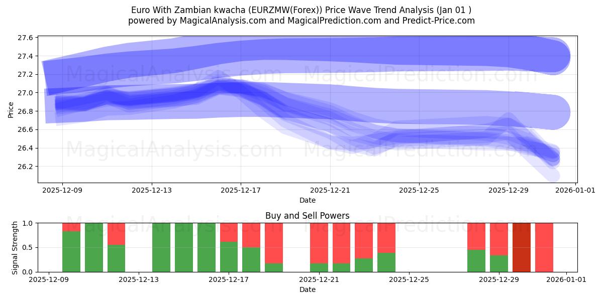  잠비아 콰차를 사용한 유로 (EURZMW(Forex)) Support and Resistance area (31 Dec) 