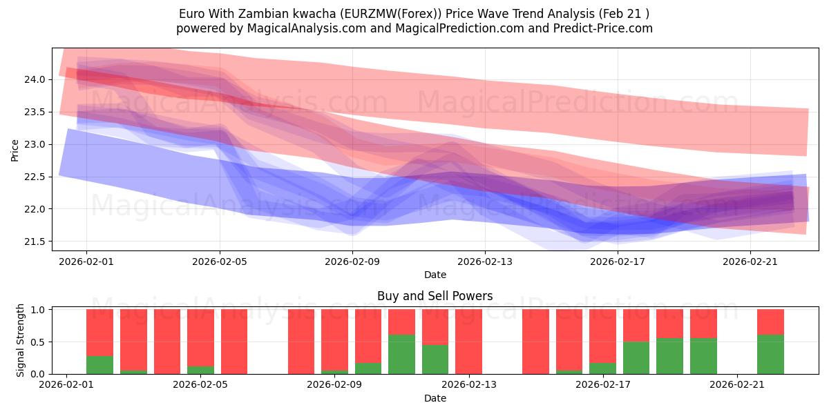  Евро с замбийской квачей (EURZMW(Forex)) Support and Resistance area (20 Feb) 
