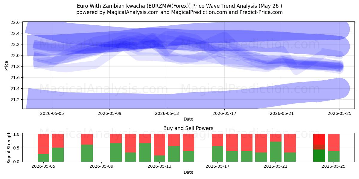  Euro med zambisk kwacha (EURZMW(Forex)) Support and Resistance area (25 May) 