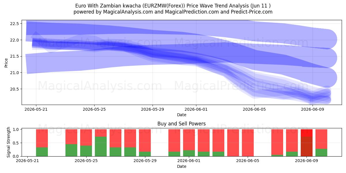  یورو با کواچای زامبیا (EURZMW(Forex)) Support and Resistance area (10 Jun) 