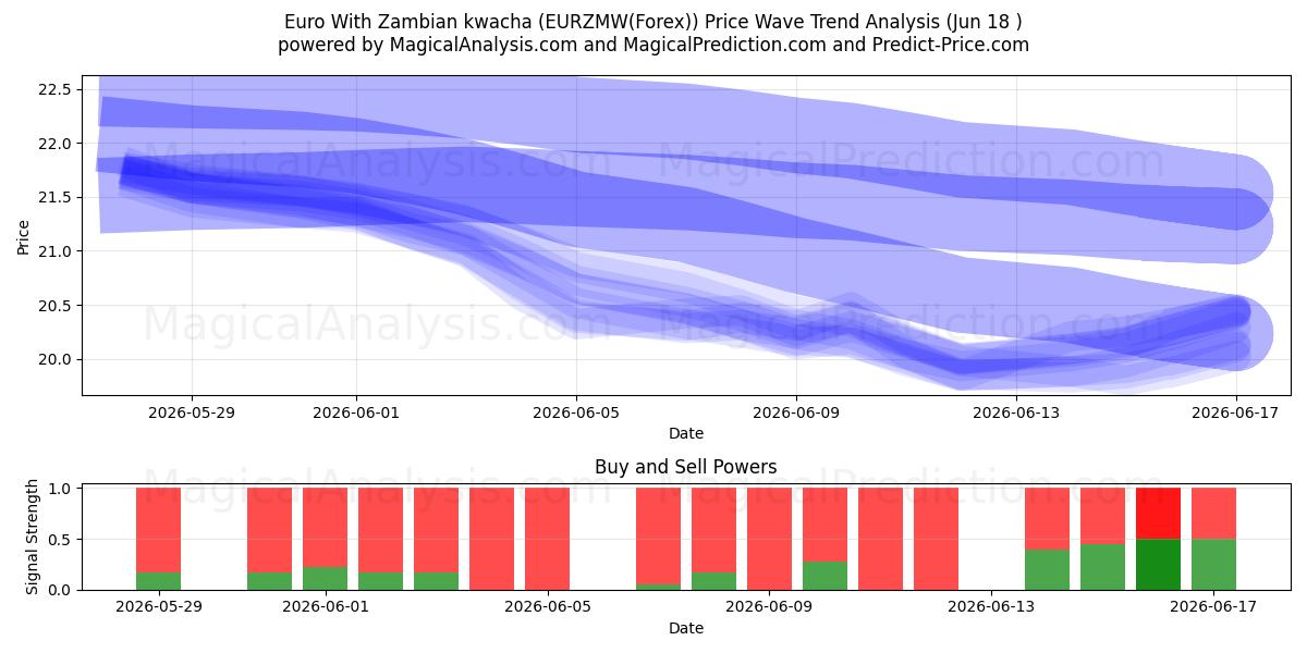  Euro Con Kwacha dello Zambia (EURZMW(Forex)) Support and Resistance area (17 Jun) 