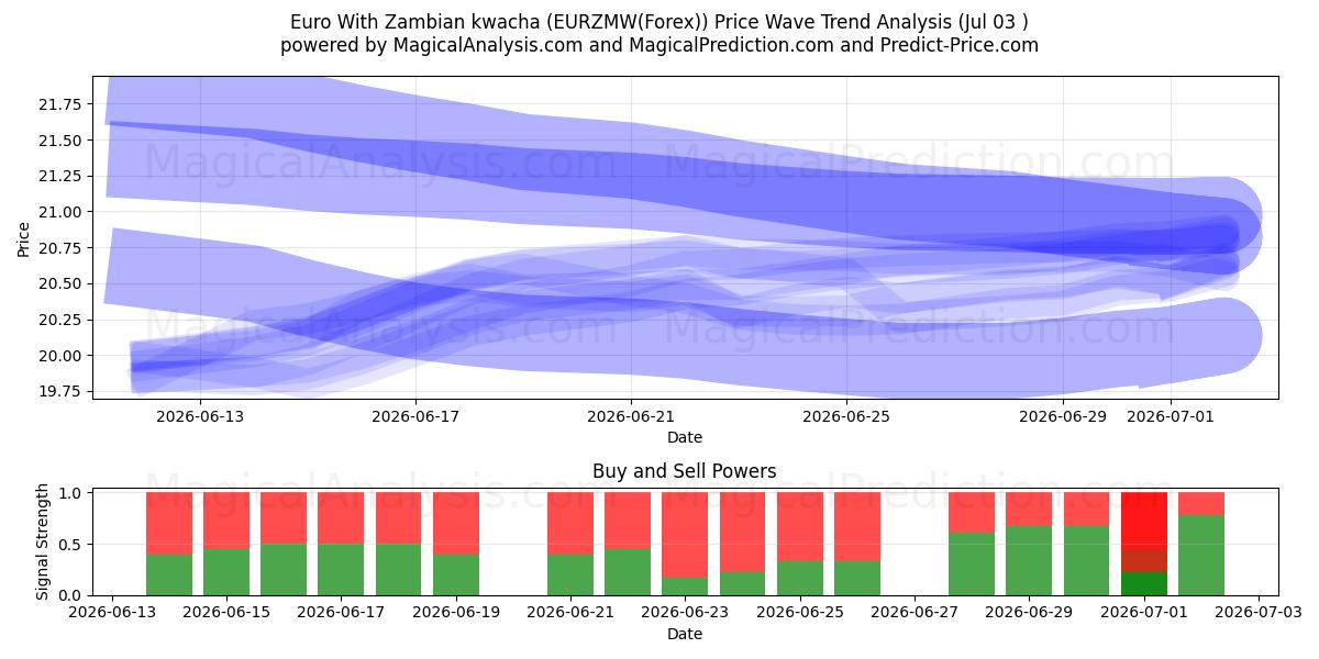  یورو با کواچای زامبیا (EURZMW(Forex)) Support and Resistance area (02 Jul) 